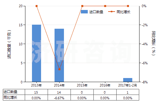 2013-2017年2月中國鎢酸(HS28259011)進口量及增速統(tǒng)計 2013-2017年2月中國鎢酸(HS28259011)進口量及增速統(tǒng)計